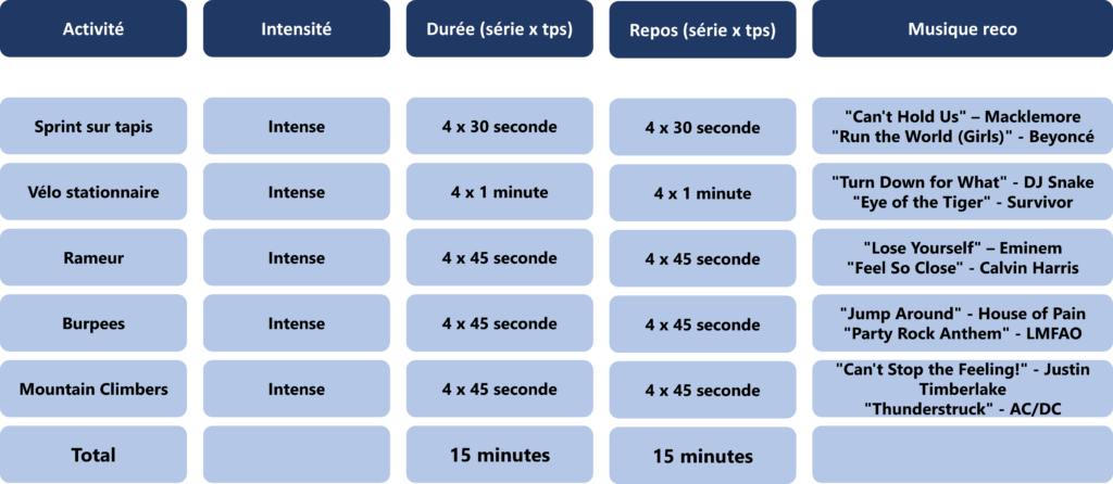 Retrouvez un tableau récapitulatif d'un programme cardio salle de sport